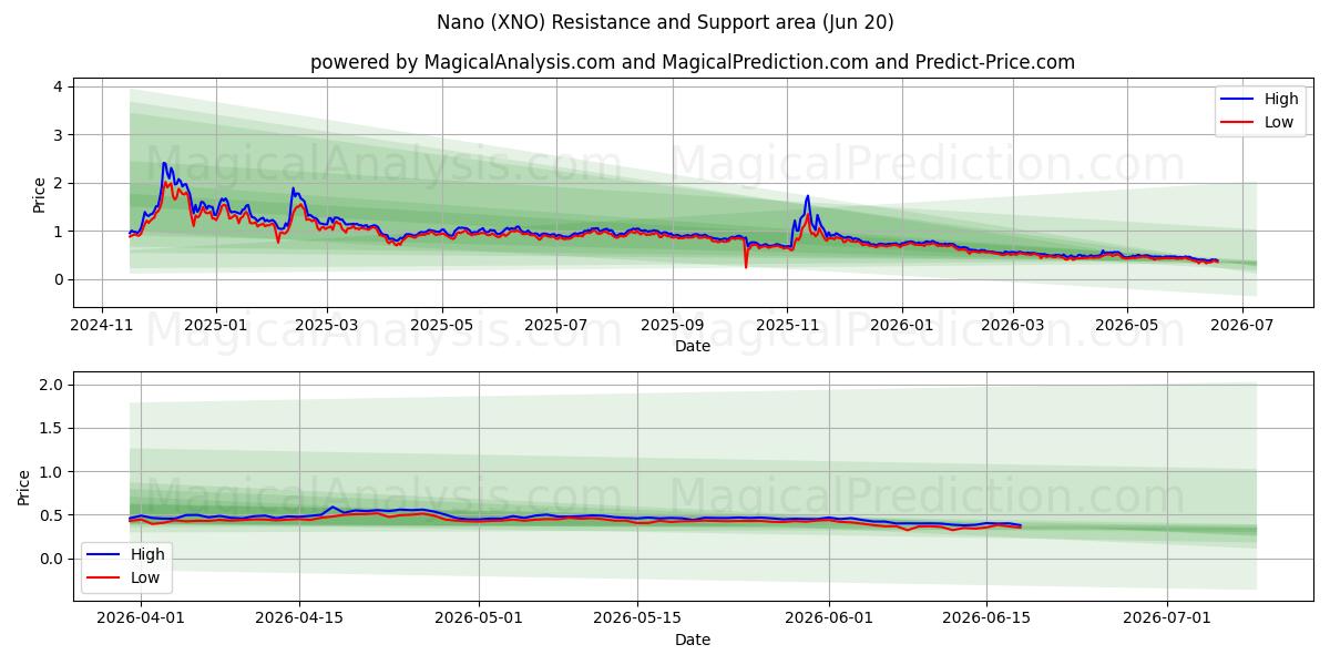  纳米 (XNO) Support and Resistance area (19 Jun) 