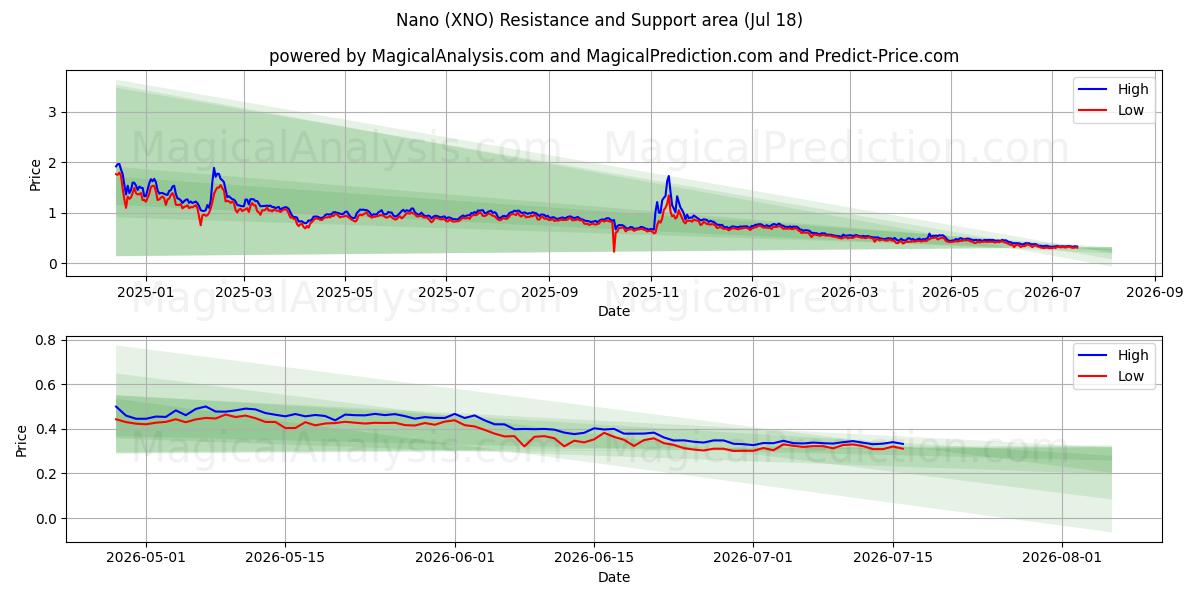  Nano (XNO) Support and Resistance area (17 Jul) 