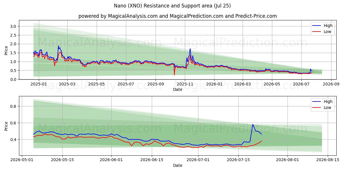  नैनो (XNO) Support and Resistance area (24 Jul) 