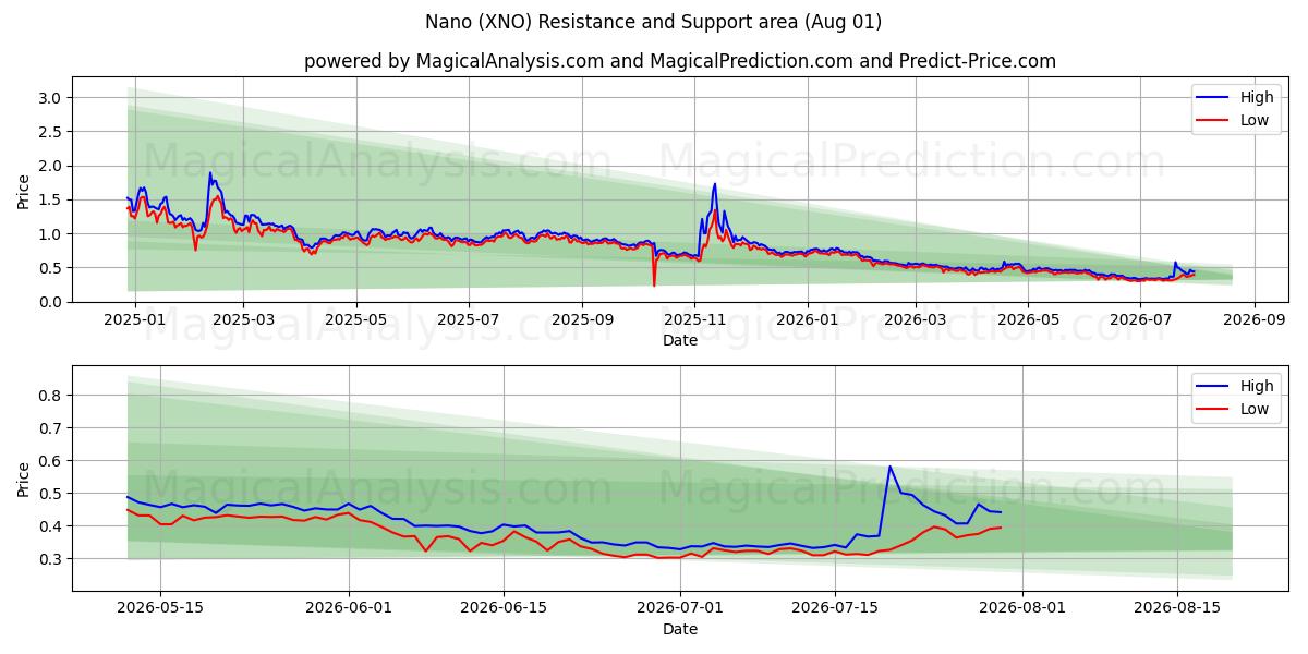  نانو (XNO) Support and Resistance area (31 Jul) 