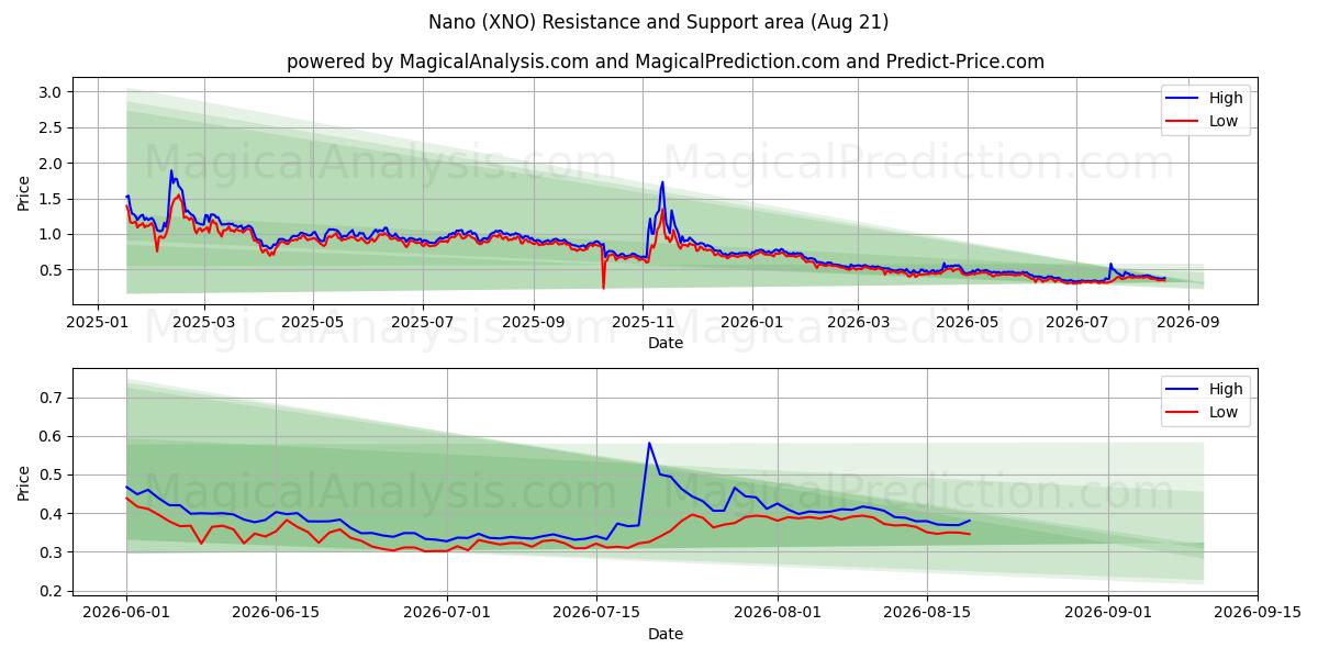  nano (XNO) Support and Resistance area (20 Aug) 