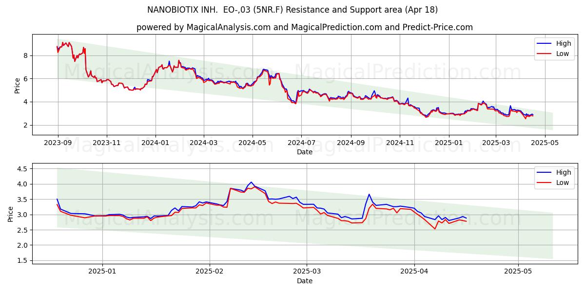  NANOBIOTIX INH.  EO-,03 (5NR.F) Support and Resistance area (18 Apr) 