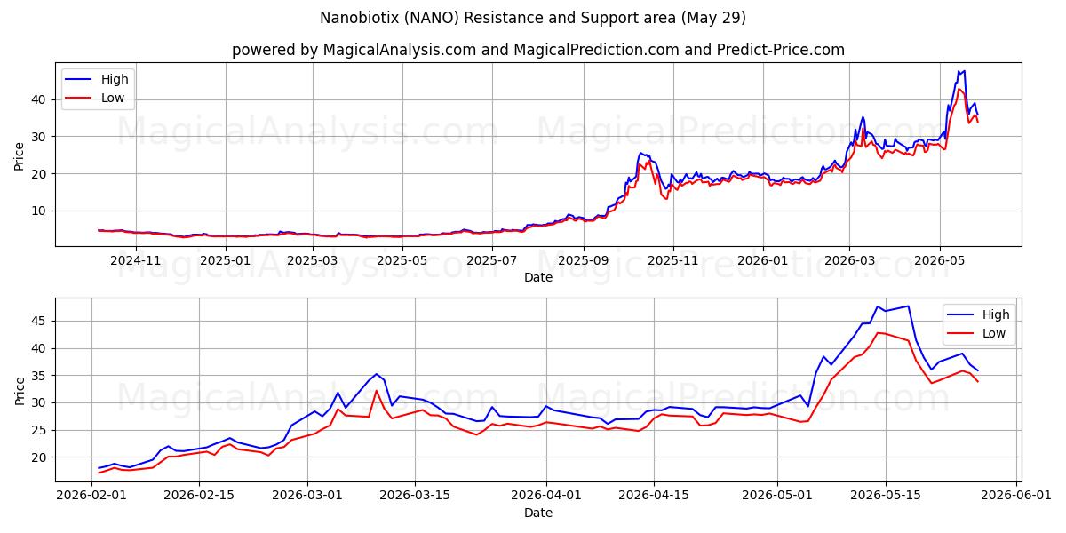  Nanobiotix (NANO) Support and Resistance area (28 May) 