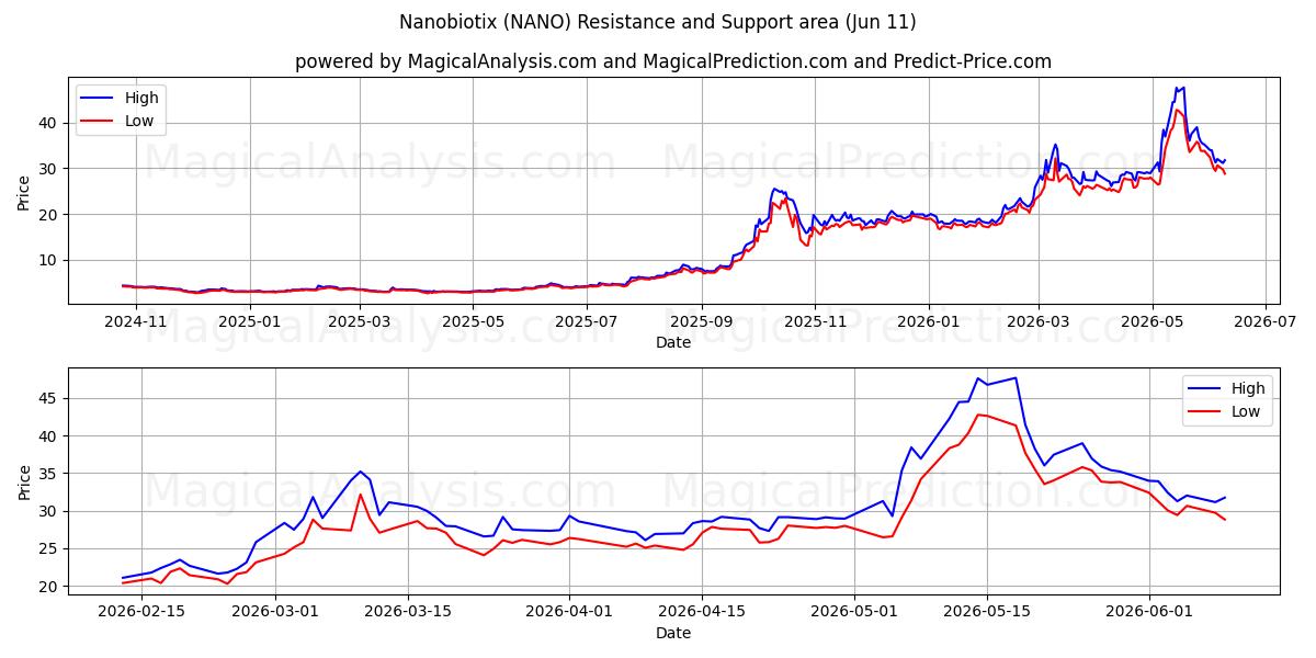  Nanobiotix (NANO) Support and Resistance area (10 Jun) 