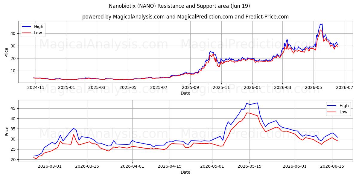  Nanobiotix (NANO) Support and Resistance area (18 Jun) 