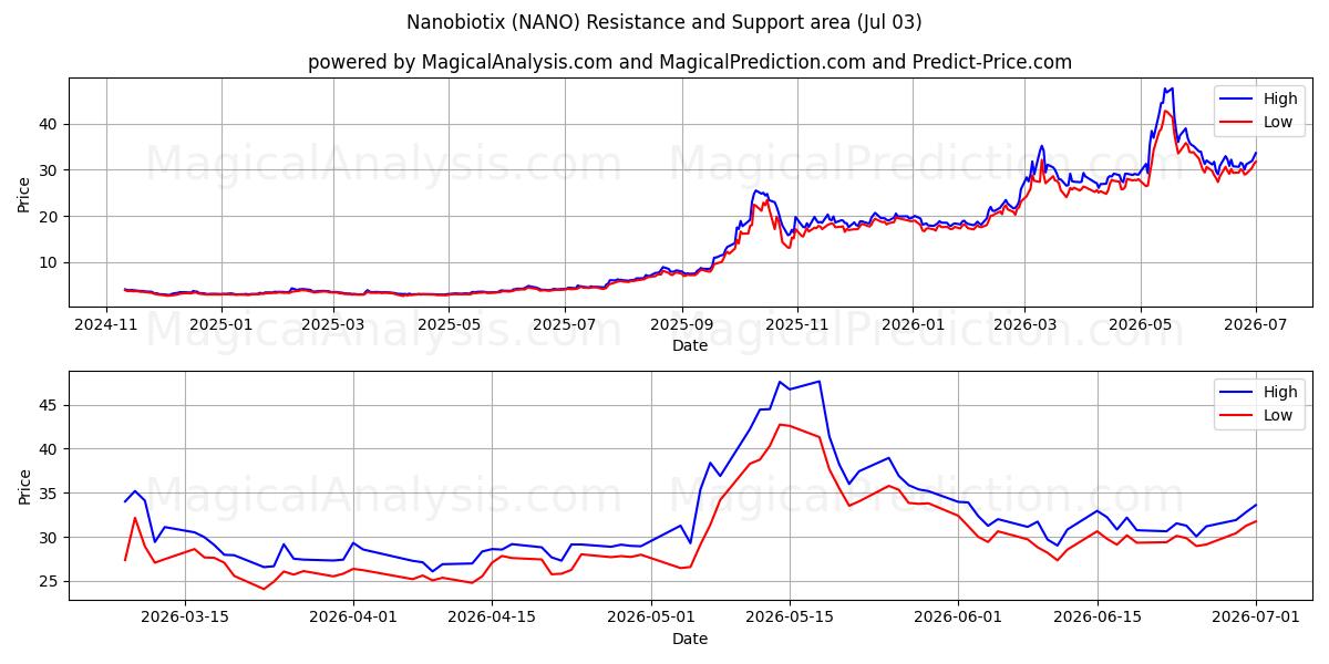  Nanobiotix (NANO) Support and Resistance area (02 Jul) 