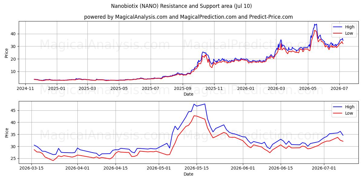  Nanobiotix (NANO) Support and Resistance area (09 Jul) 