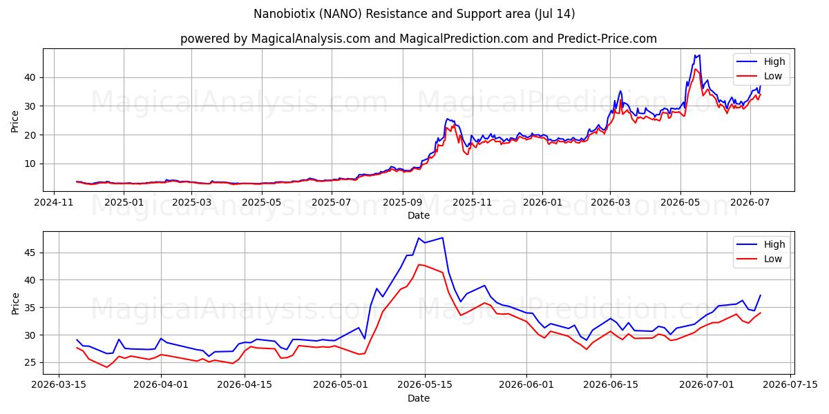  Nanobiotix (NANO) Support and Resistance area (13 Jul) 