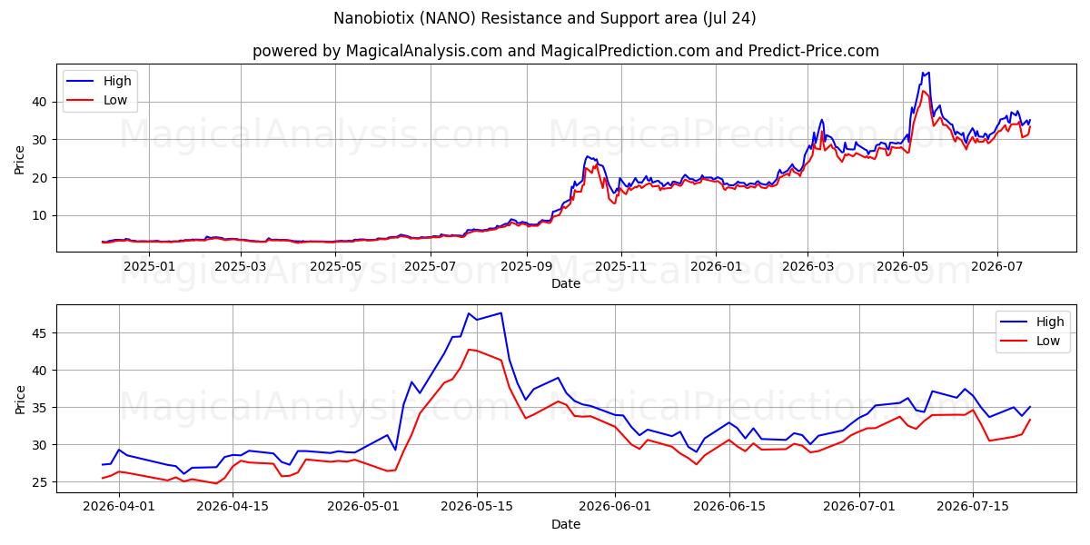  Nanobiotix (NANO) Support and Resistance area (23 Jul) 