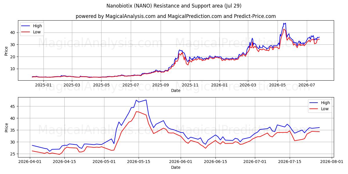  Nanobiotix (NANO) Support and Resistance area (28 Jul) 
