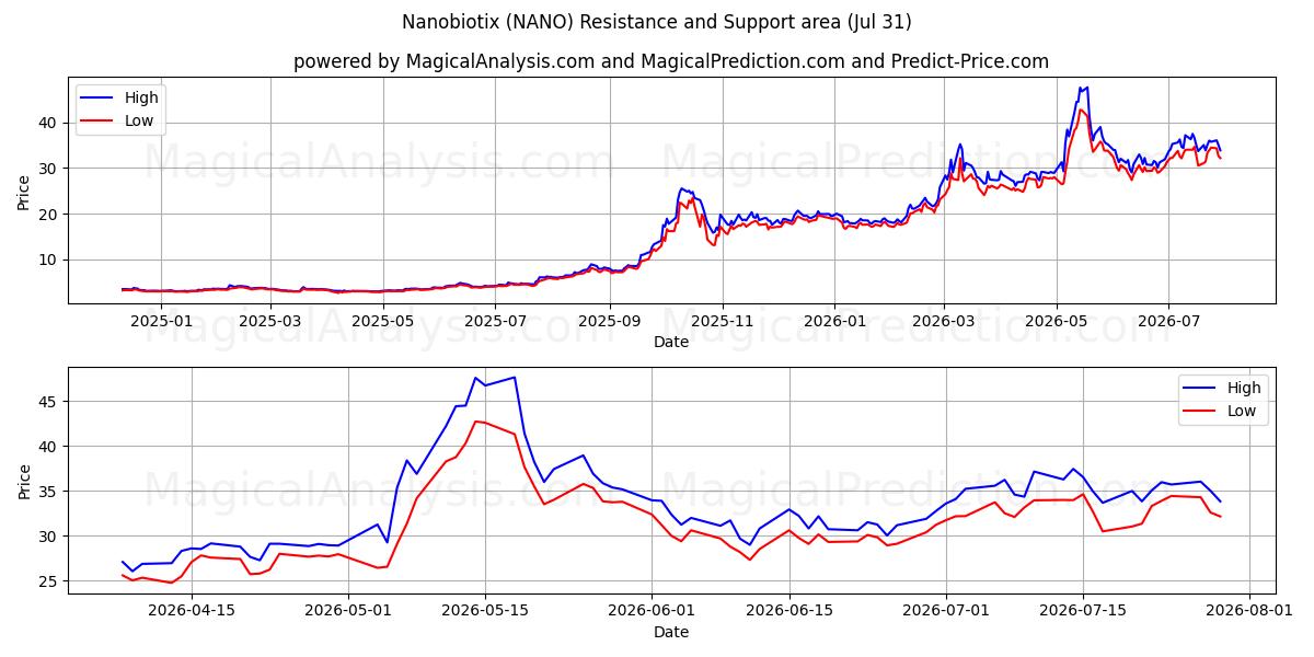  Nanobiotix (NANO) Support and Resistance area (30 Jul) 