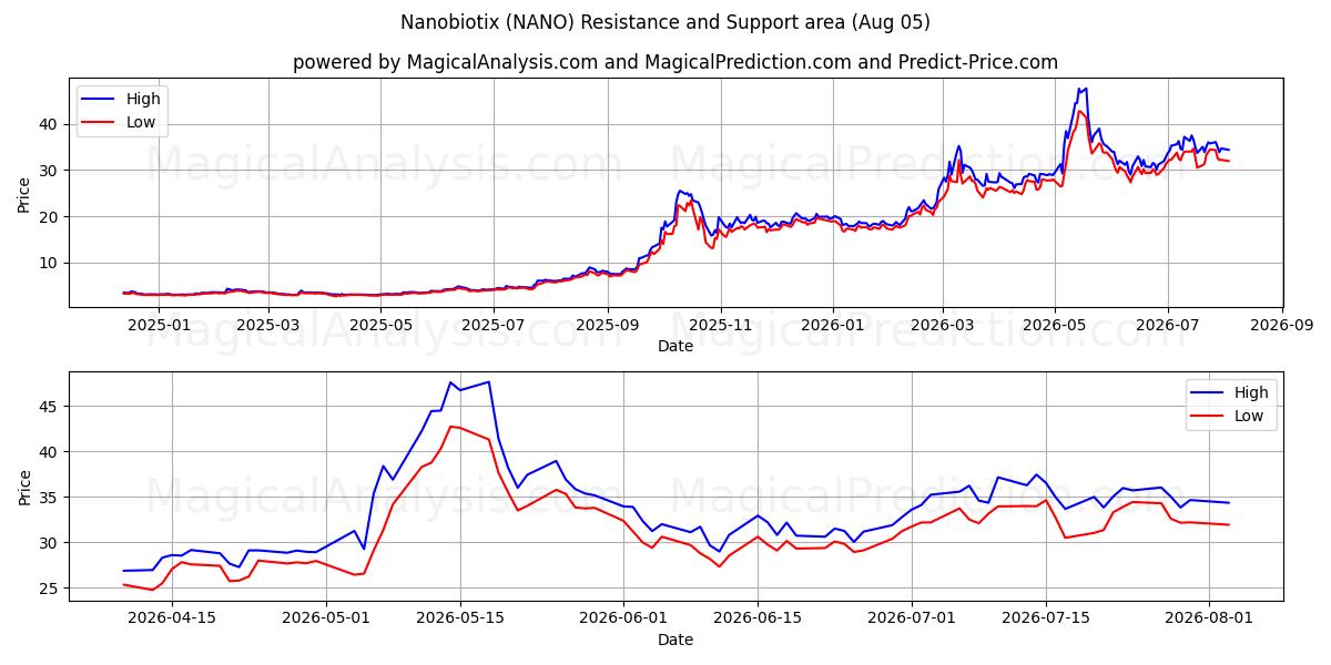  Nanobiotix (NANO) Support and Resistance area (03 Aug) 