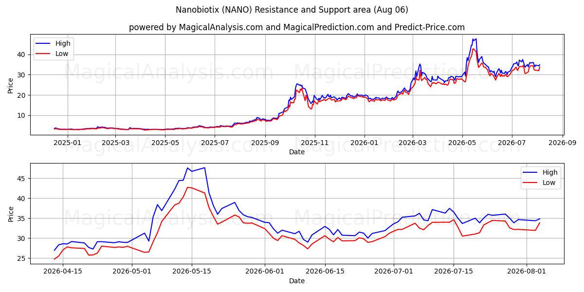  Nanobiotix (NANO) Support and Resistance area (05 Aug) 