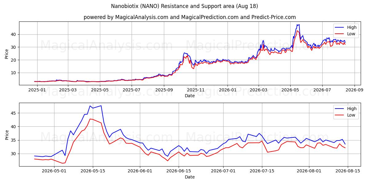  Nanobiotix (NANO) Support and Resistance area (17 Aug) 