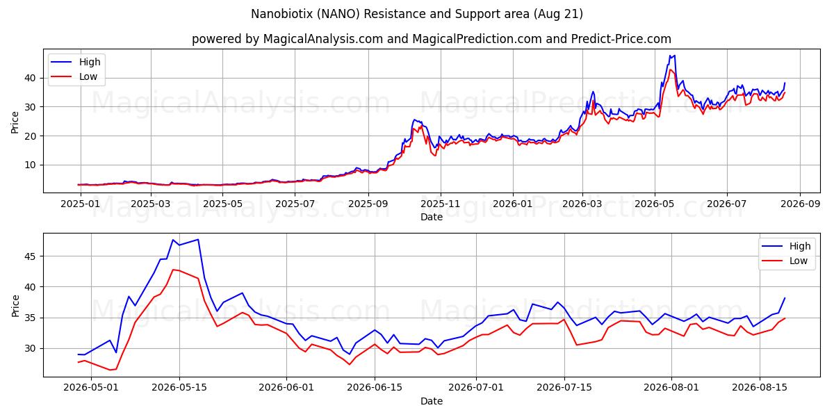  Nanobiotix (NANO) Support and Resistance area (20 Aug) 