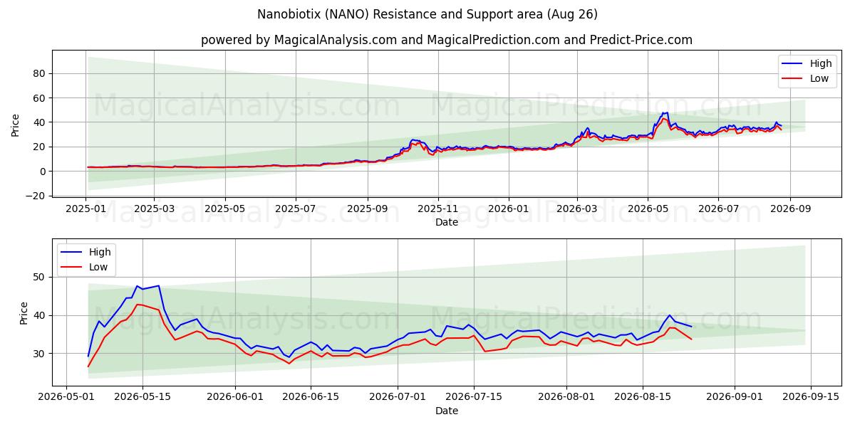  Nanobiotix (NANO) Support and Resistance area (24 Aug) 