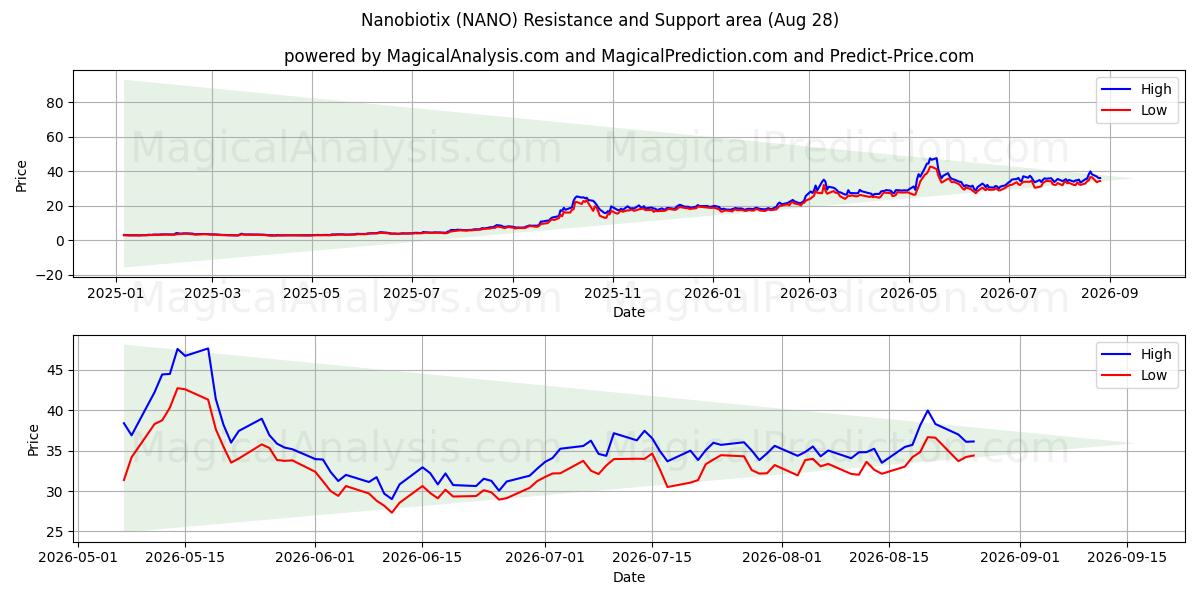  Nanobiotix (NANO) Support and Resistance area (25 Aug) 