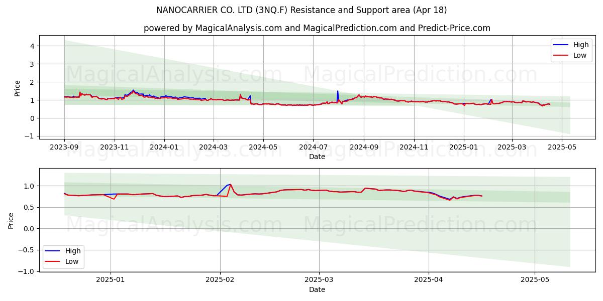  NANOCARRIER CO. LTD (3NQ.F) Support and Resistance area (18 Apr) 