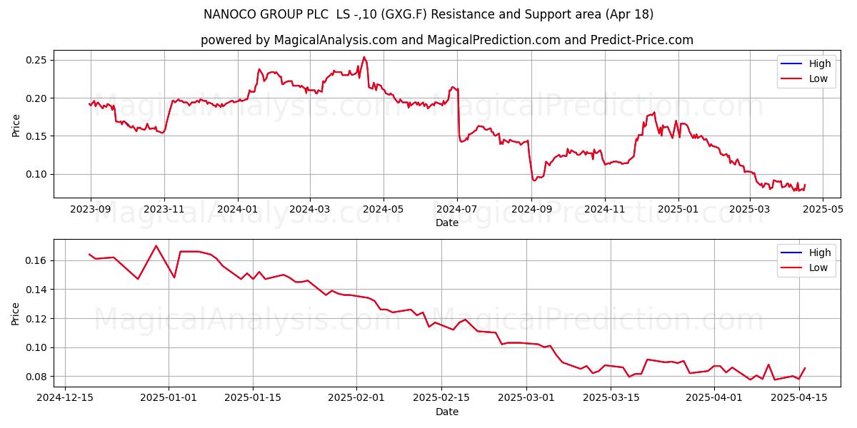 NANOCO GROUP PLC  LS -,10 (GXG.F) Support and Resistance area (18 Apr) 
