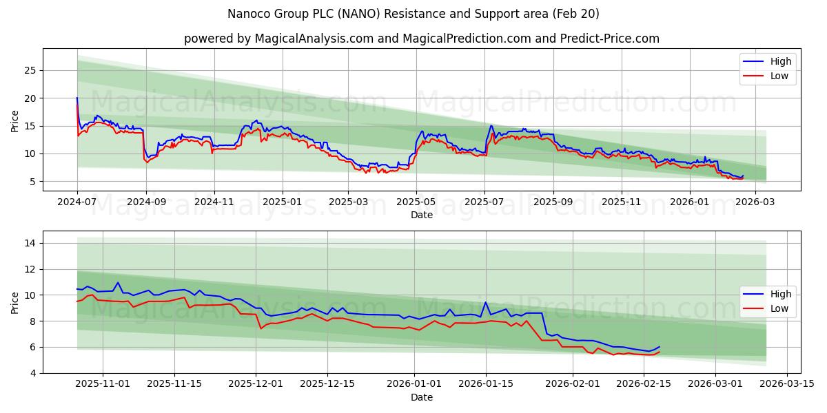  Nanoco Group PLC (NANO) Support and Resistance area (19 Feb) 