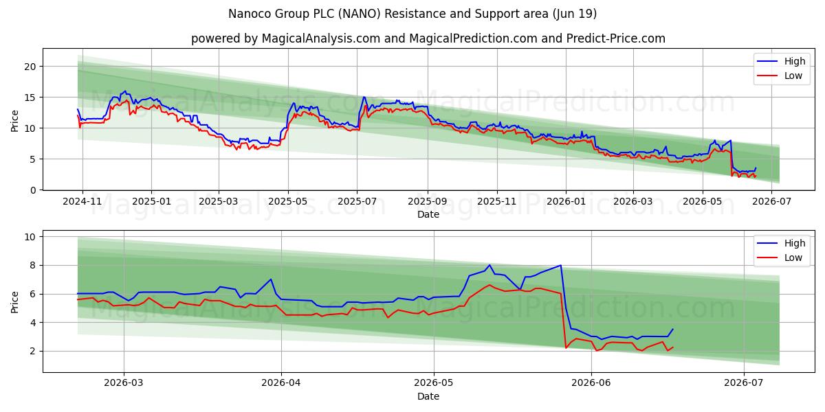  Nanoco Group PLC (NANO) Support and Resistance area (18 Jun) 