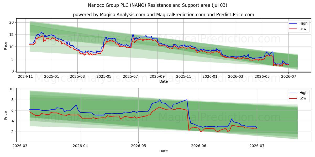  Nanoco Group PLC (NANO) Support and Resistance area (02 Jul) 