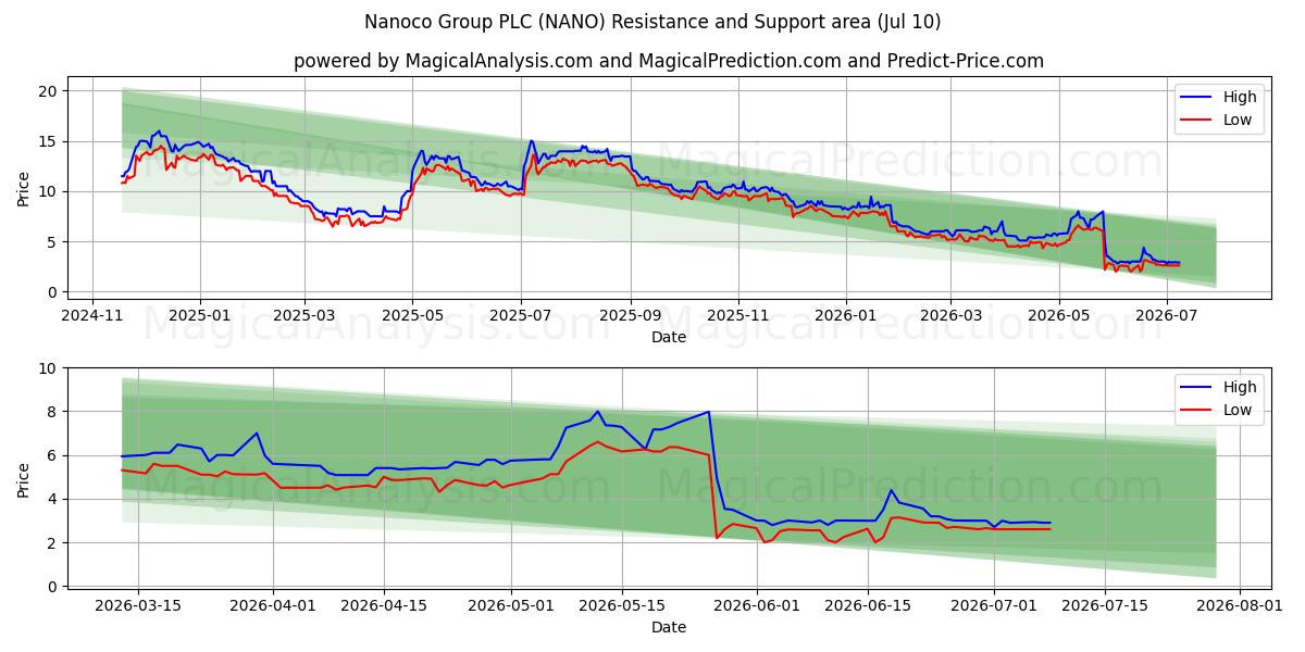  Nanoco Group PLC (NANO) Support and Resistance area (09 Jul) 