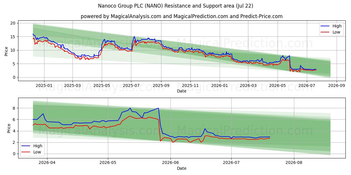  Nanoco Group PLC (NANO) Support and Resistance area (21 Jul) 