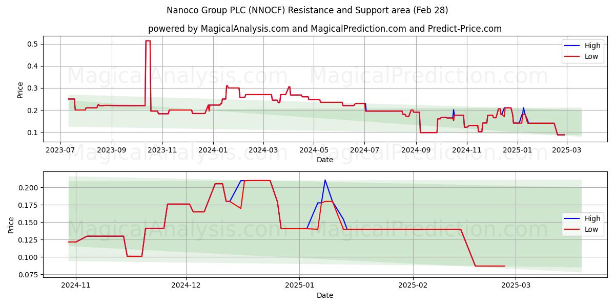  Nanoco Group PLC (NNOCF) Support and Resistance area (14 Mar) 