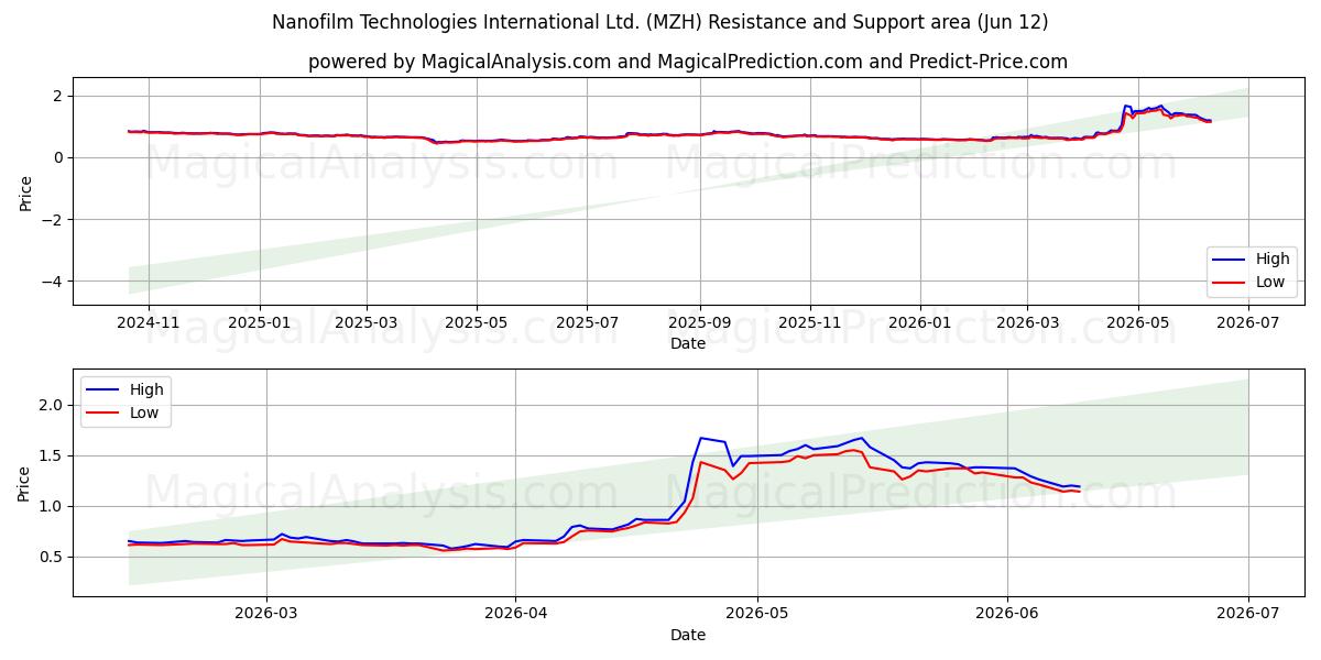  Nanofilm Technologies International Ltd. (MZH) Support and Resistance area (11 Jun) 