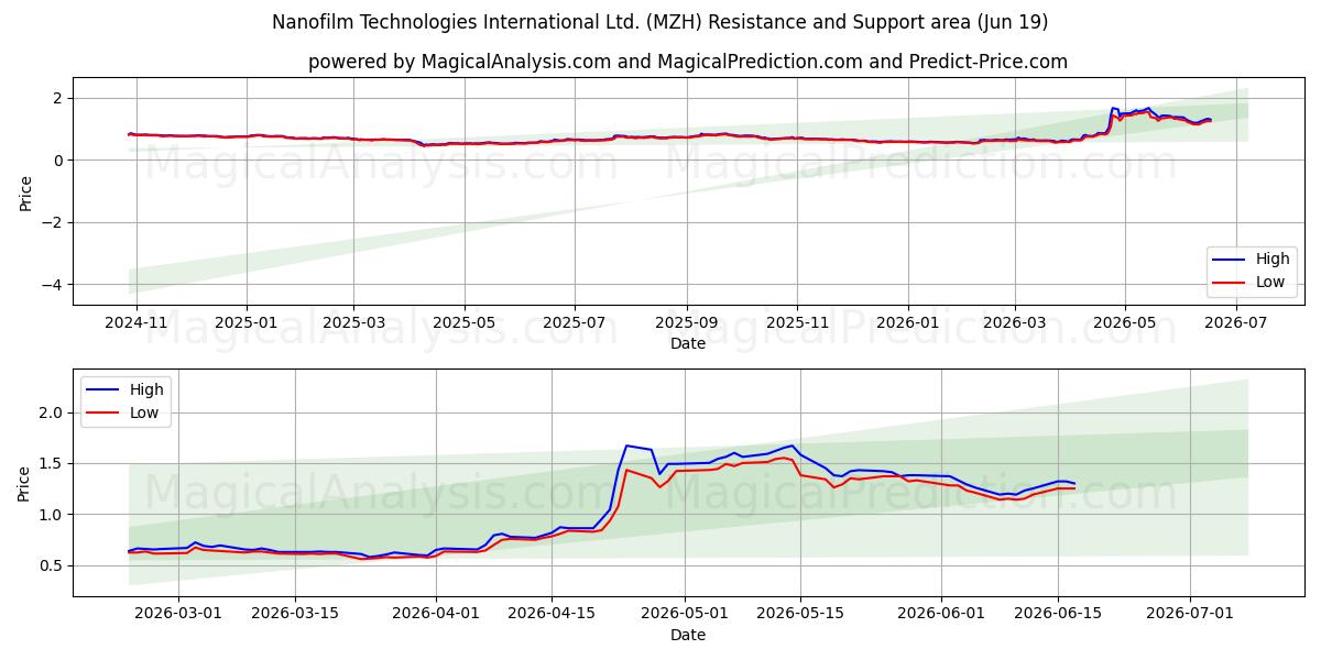 Nanofilm Technologies International Ltd. (MZH) Support and Resistance area (18 Jun) 