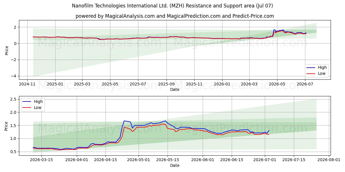  Nanofilm Technologies International Ltd. (MZH) Support and Resistance area (06 Jul) 