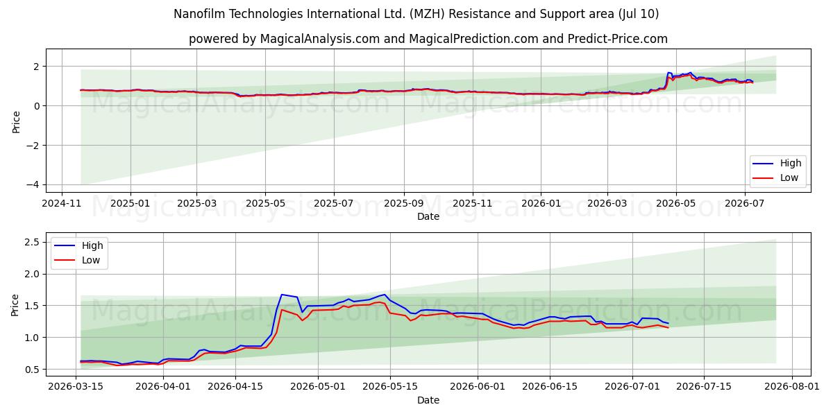  Nanofilm Technologies International Ltd. (MZH) Support and Resistance area (09 Jul) 