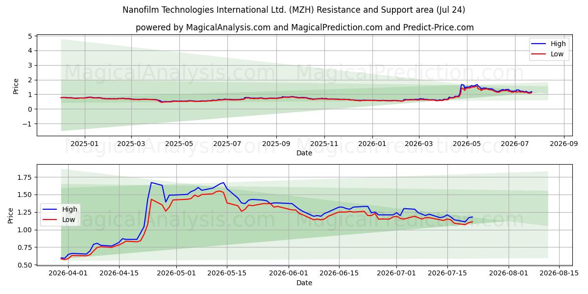  Nanofilm Technologies International Ltd. (MZH) Support and Resistance area (23 Jul) 