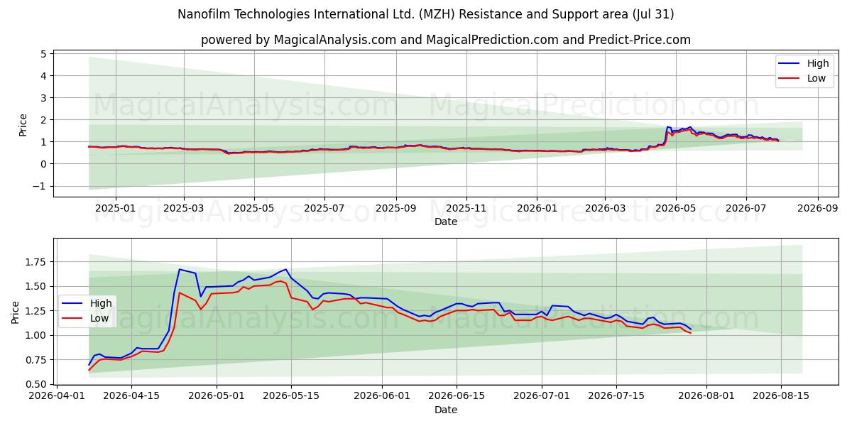  Nanofilm Technologies International Ltd. (MZH) Support and Resistance area (30 Jul) 
