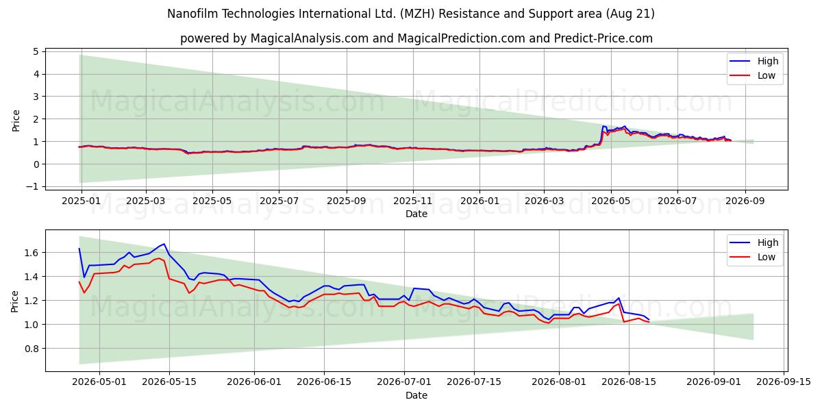  Nanofilm Technologies International Ltd. (MZH) Support and Resistance area (19 Aug) 