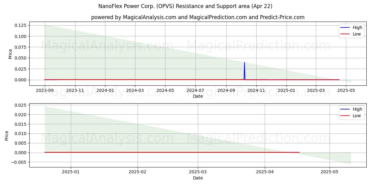  NanoFlex Power Corp. (OPVS) Support and Resistance area (22 Apr) 