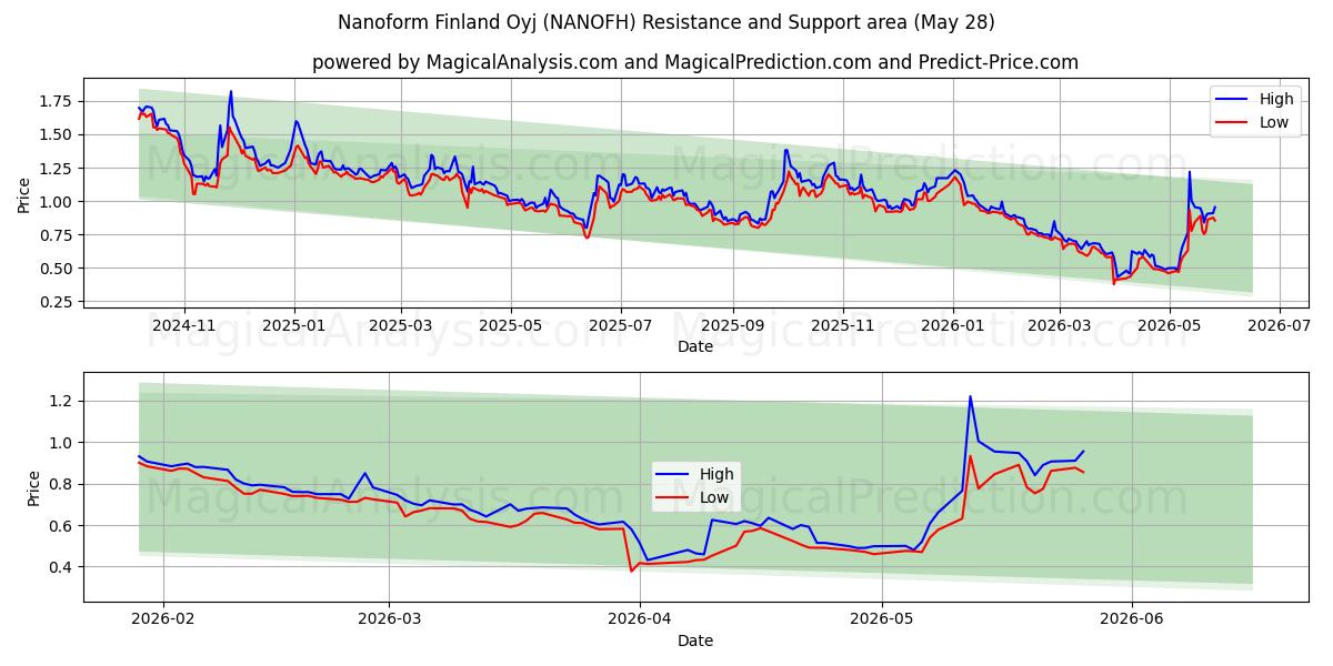  Nanoform Finland Oyj (NANOFH) Support and Resistance area (26 May) 