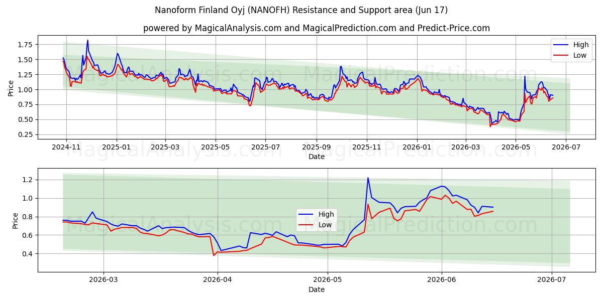  Nanoform Finland Oyj (NANOFH) Support and Resistance area (16 Jun) 