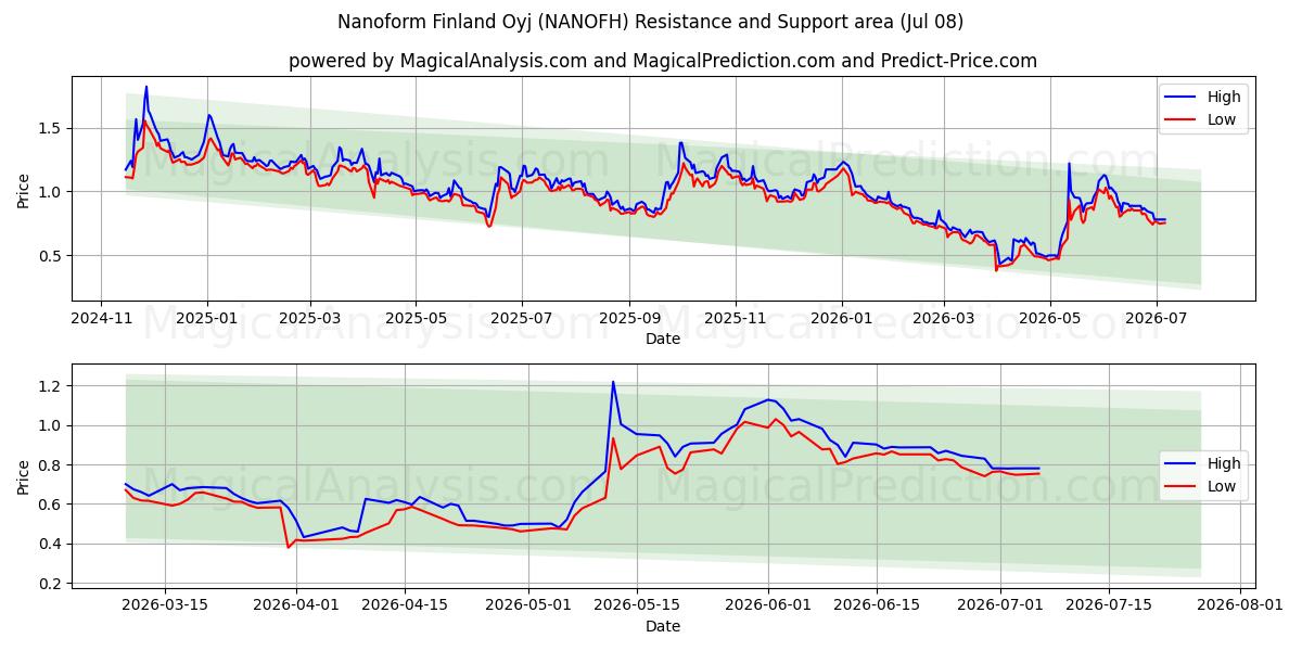 Nanoform Finland Oyj (NANOFH) Support and Resistance area (07 Jul) 