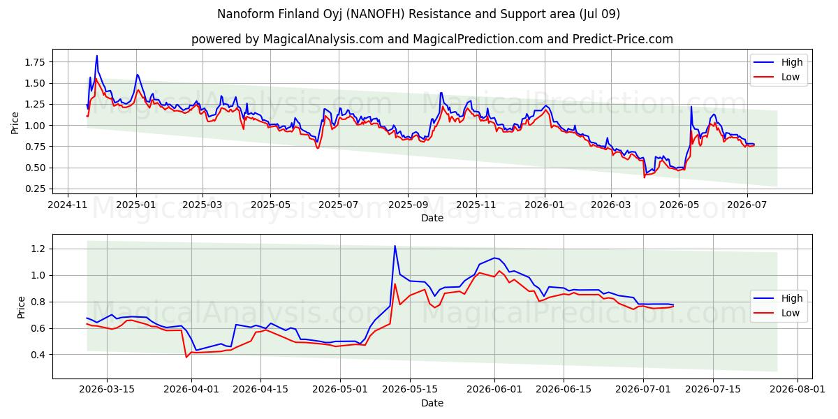  Nanoform Finland Oyj (NANOFH) Support and Resistance area (08 Jul) 