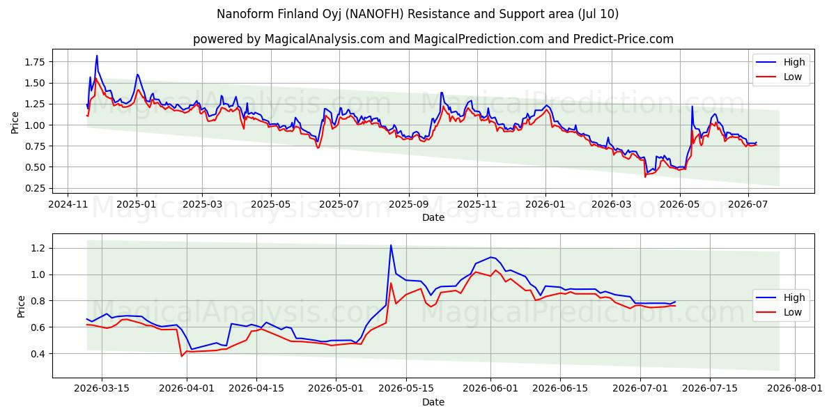  Nanoform Finland Oyj (NANOFH) Support and Resistance area (09 Jul) 