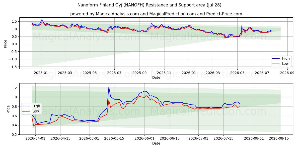  Nanoform Finland Oyj (NANOFH) Support and Resistance area (27 Jul) 