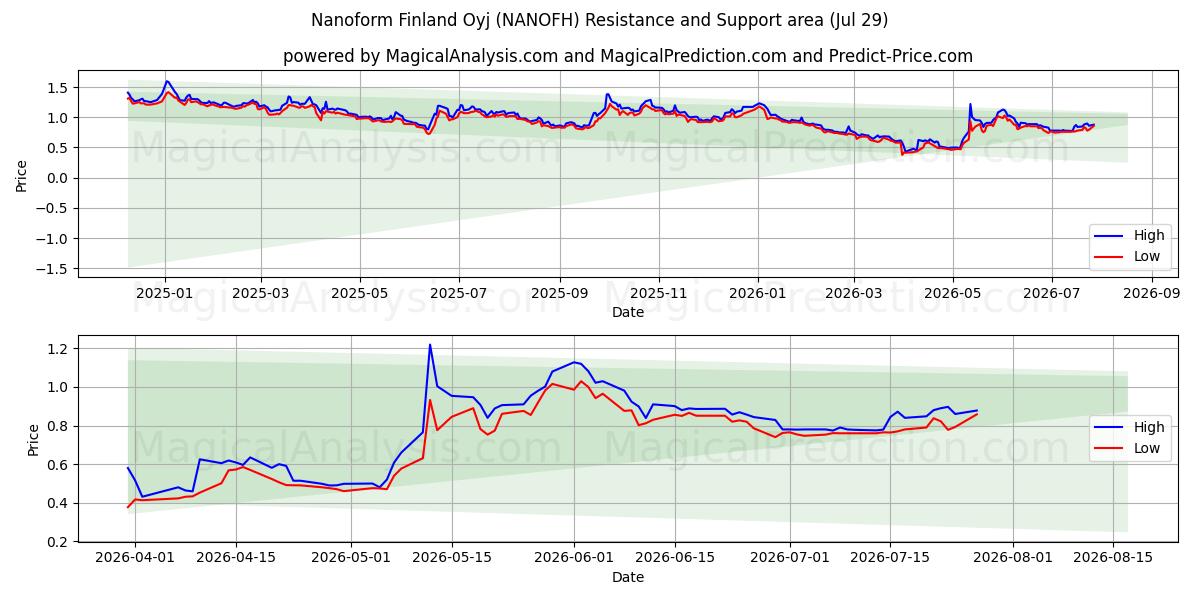 Nanoform Finland Oyj (NANOFH) Support and Resistance area (28 Jul) 