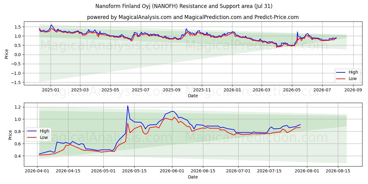  Nanoform Finland Oyj (NANOFH) Support and Resistance area (30 Jul) 