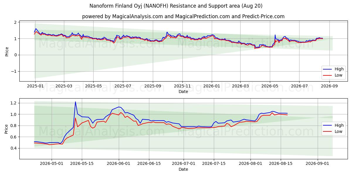  Nanoform Finland Oyj (NANOFH) Support and Resistance area (19 Aug) 