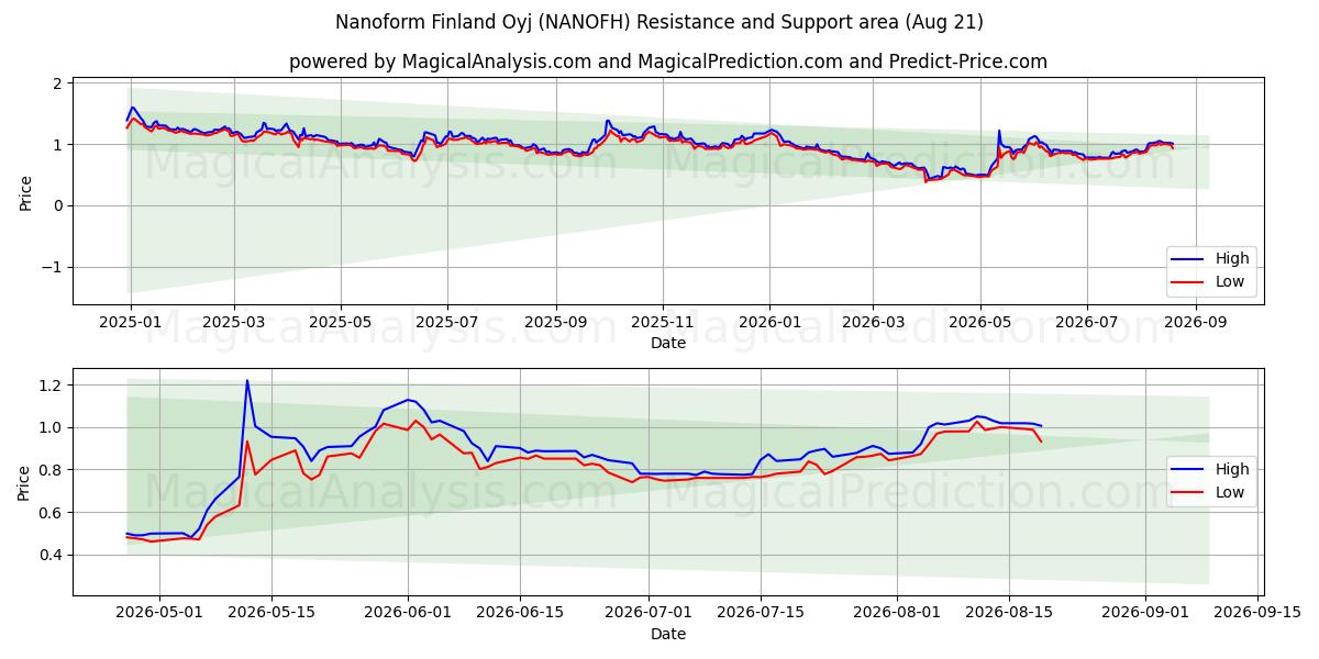  Nanoform Finland Oyj (NANOFH) Support and Resistance area (20 Aug) 