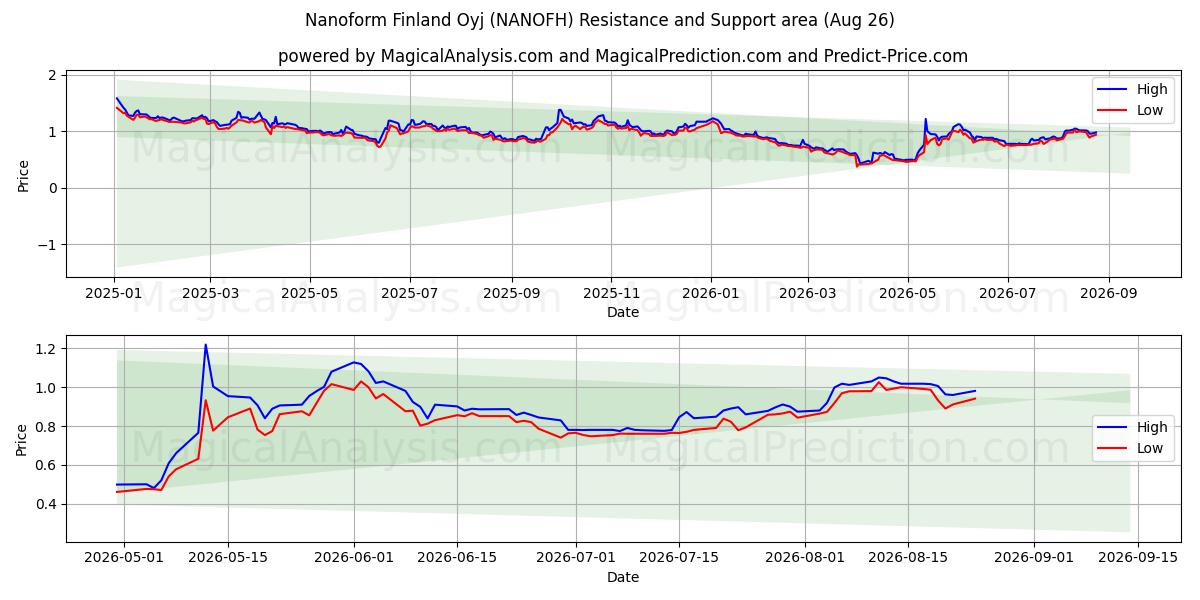  Nanoform Finland Oyj (NANOFH) Support and Resistance area (25 Aug) 