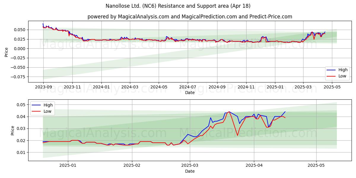  Nanollose Ltd. (NC6) Support and Resistance area (18 Apr) 
