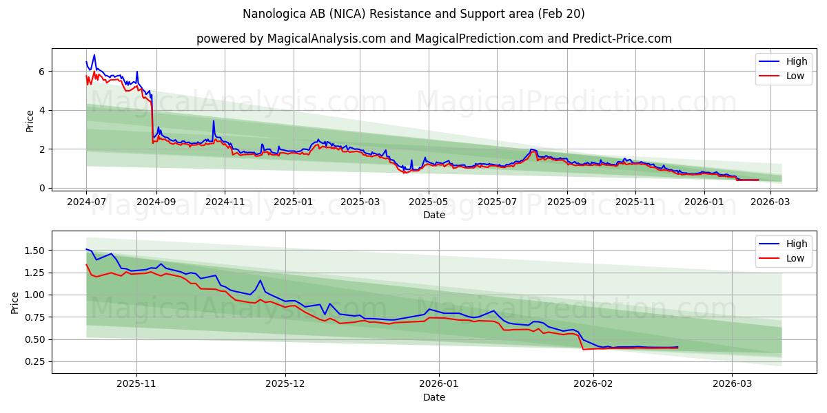  Nanologica AB (NICA) Support and Resistance area (19 Feb) 